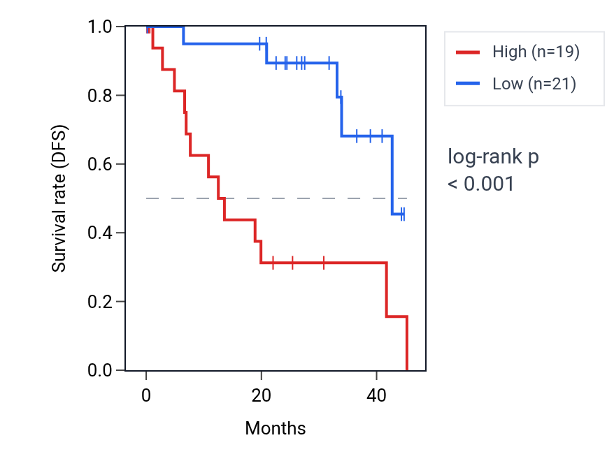 Kaplan&ndash;Meier survival curve for POLR3K RNA expression in UVM: high vs low expression groups.