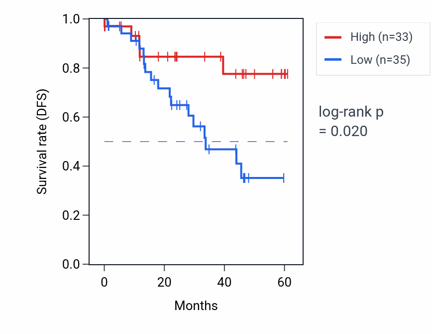 Kaplan&ndash;Meier survival curve for POLR3K mass-spec protein-high vs -low samples in LSCC.