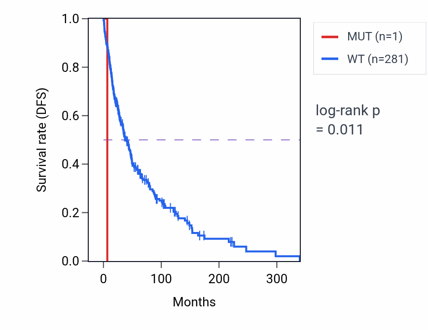 Kaplan&ndash;Meier survival curve for POLR3K mutant vs wild-type samples in SKCM.