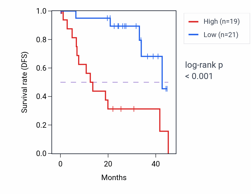 Kaplan&ndash;Meier survival curve for POLR3K RNA-high vs -low samples in UVM.