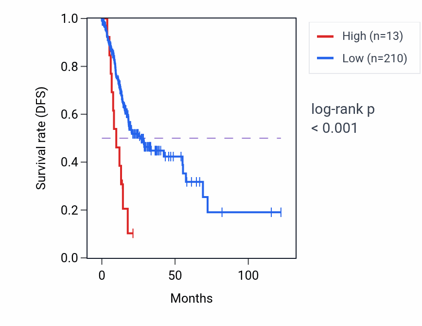Kaplan&ndash;Meier survival curve for POLR3KP1 RNA expression in STAD: high vs low expression groups.