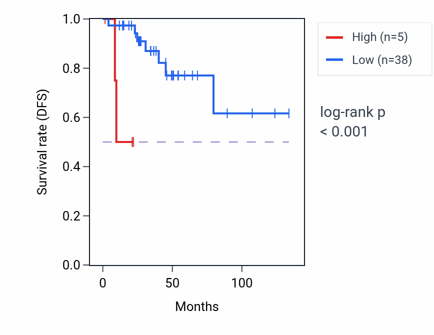 Kaplan&ndash;Meier survival curve for POLR3KP2 RNA expression in THYM: high vs low expression groups.