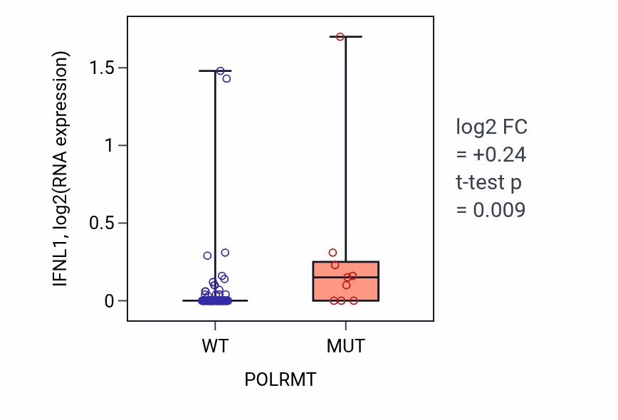 Box plot of IFNL1 in POLRMT-low vs POLRMT-high samples in BLOOD_Leukemia.