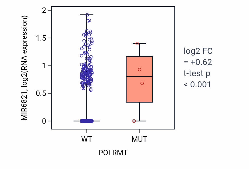Box plot of MIR6821 in POLRMT-low vs POLRMT-high samples in BRCA.
