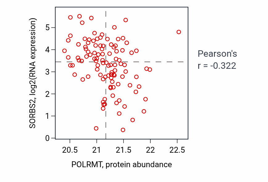Per-sample scatter of POLRMT vs SORBS2 in LUAD (Pearson r = -0.32).