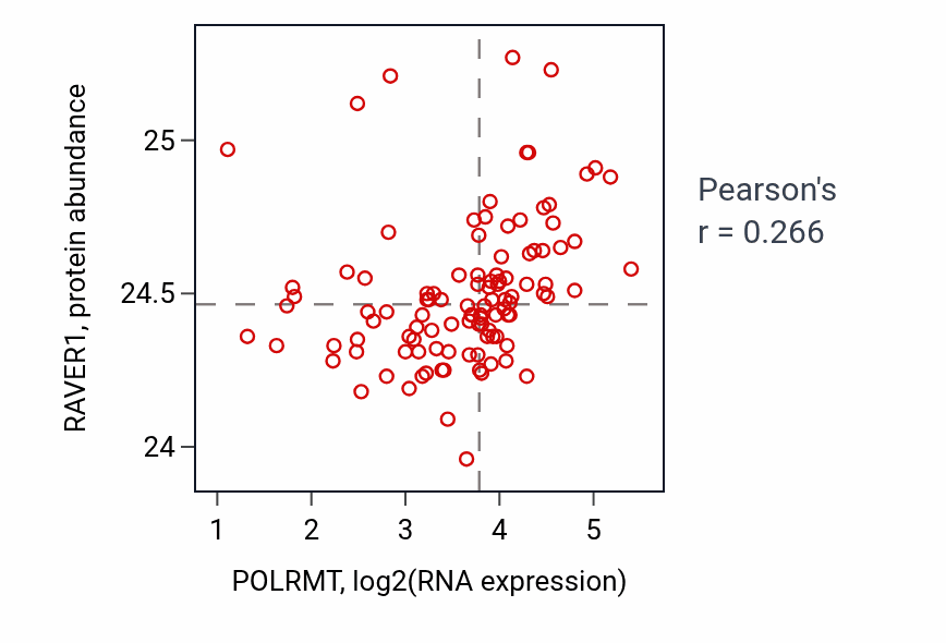Per-sample scatter of POLRMT vs RAVER1 in HNSC (Pearson r = 0.27).