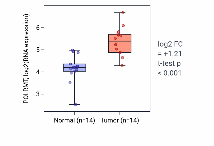 Tumor-vs-normal expression box plot for POLRMT RNA in STAD.