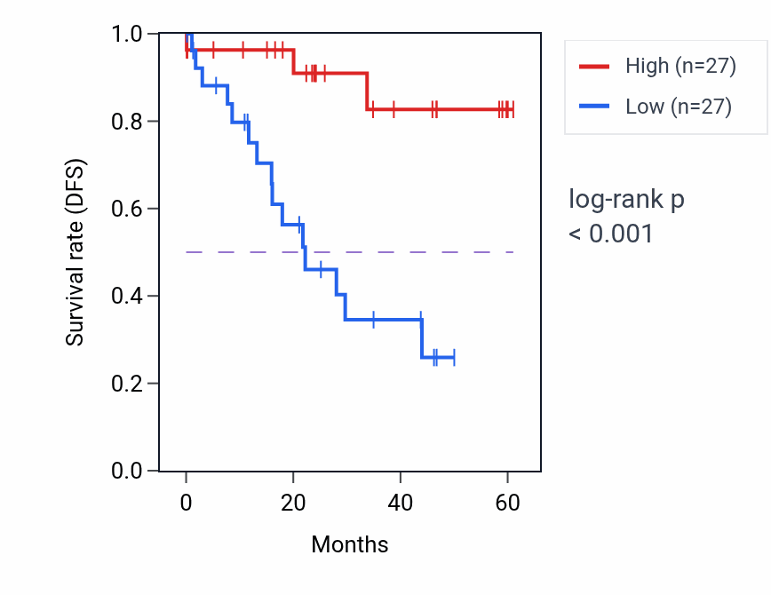 Kaplan&ndash;Meier survival curve for POLRMT mass-spec protein-high vs -low samples in LSCC.