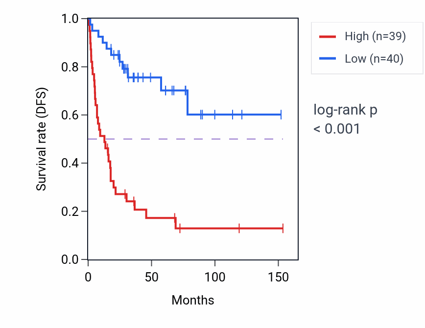 Kaplan&ndash;Meier survival curve for POLRMT RNA-high vs -low samples in ACC.