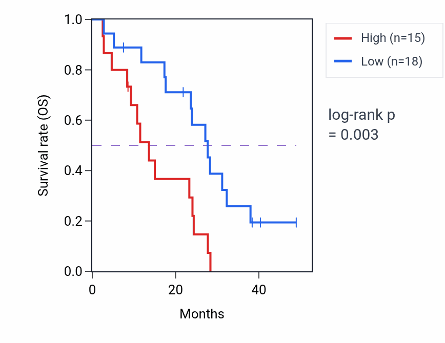 Kaplan&ndash;Meier survival curve for POLRMTP1 RNA expression in MESO: high vs low expression groups.