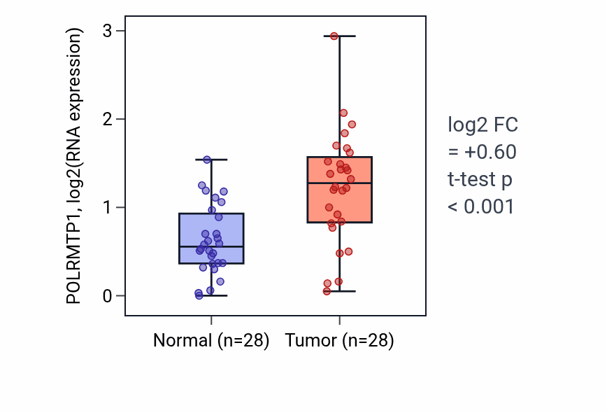 Tumor-vs-normal expression box plot for POLRMTP1 in LIHC.