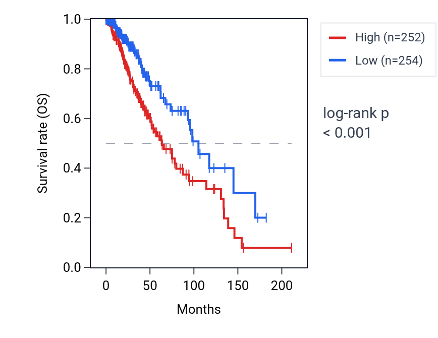 Kaplan&ndash;Meier survival curve for POM121 RNA expression in LGG: high vs low expression groups.
