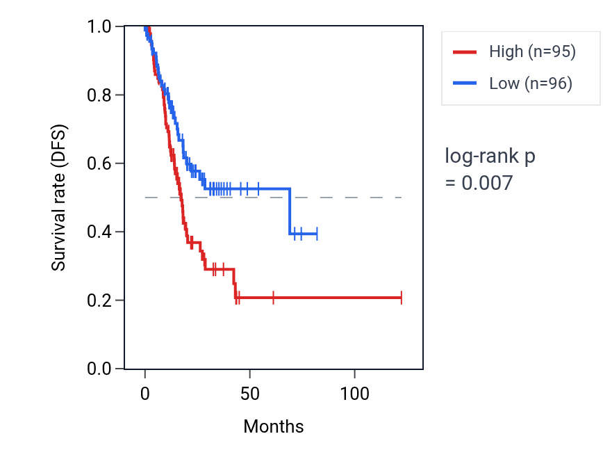Kaplan&ndash;Meier survival curve for POM121B RNA expression in STAD: high vs low expression groups.