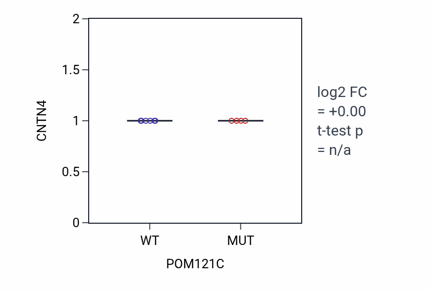 Box plot of CNTN4 in POM121C-low vs POM121C-high samples in SKIN.