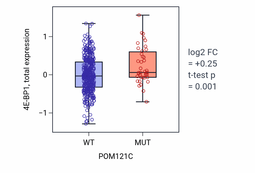 Box plot of 4E-BP1 in POM121C-low vs POM121C-high samples in UCEC.