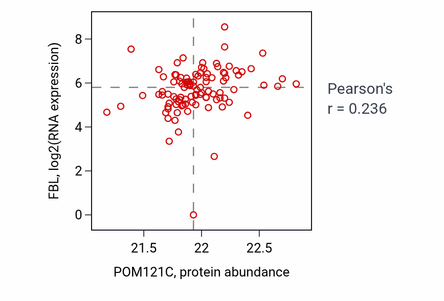 Per-sample scatter of POM121C vs FBL in HNSC (Pearson r = 0.24).