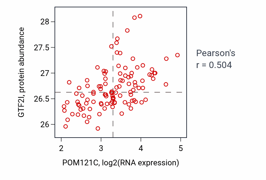 Per-sample scatter of POM121C vs GTF2I in LSCC (Pearson r = 0.50).