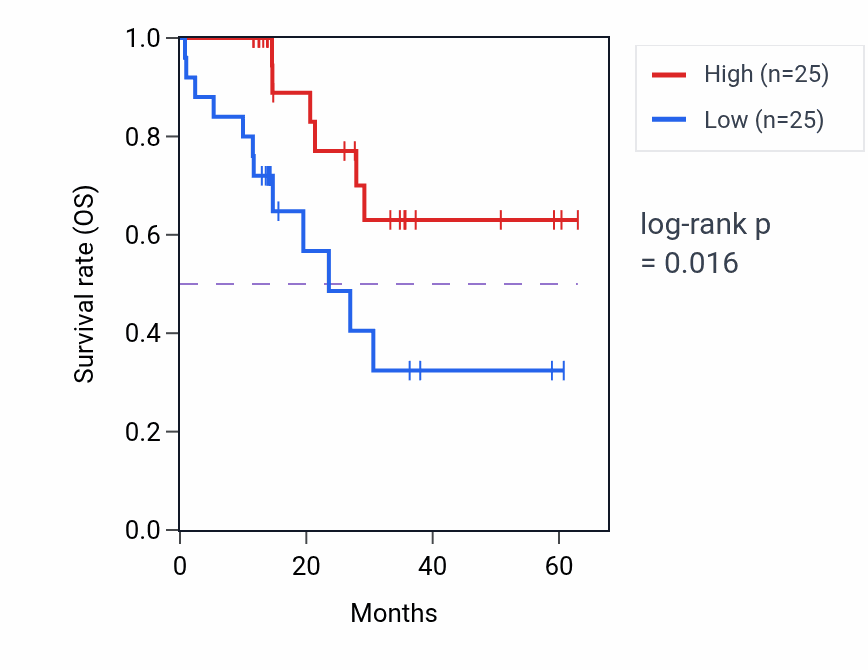 Kaplan&ndash;Meier survival curve for POM121C mass-spec protein-high vs -low samples in LUAD.