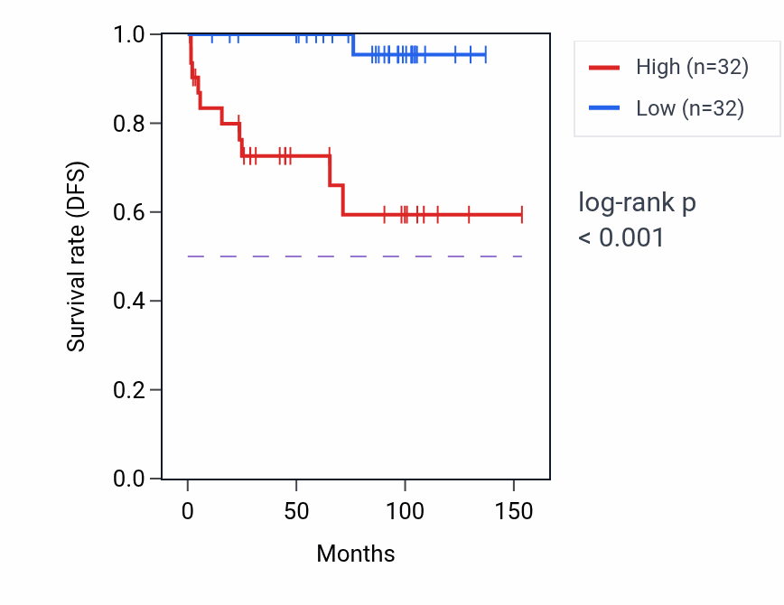 Kaplan&ndash;Meier survival curve for POM121C RNA-high vs -low samples in KICH.