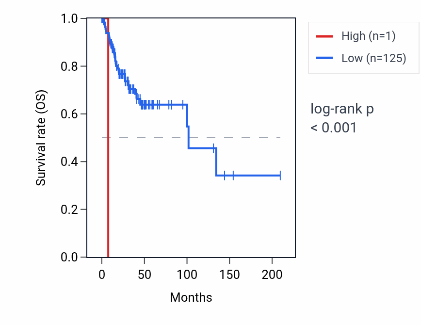 Kaplan&ndash;Meier survival curve for POM121L10P RNA expression in CESC: high vs low expression groups.