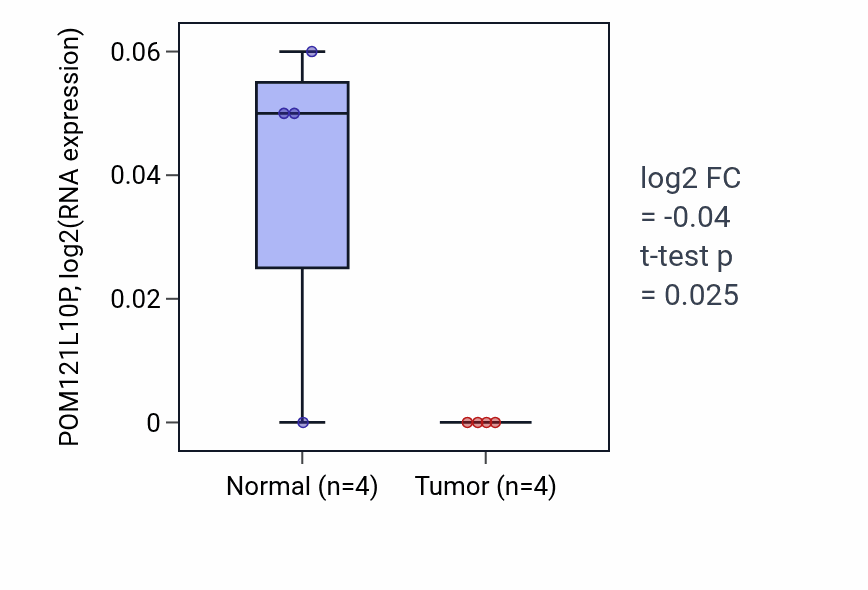 Tumor-vs-normal expression box plot for POM121L10P in THCA.