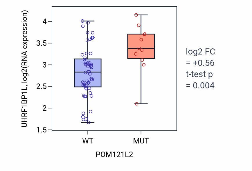 Box plot of UHRF1BP1L in POM121L2-low vs POM121L2-high samples in LARGE_INTESTINE.