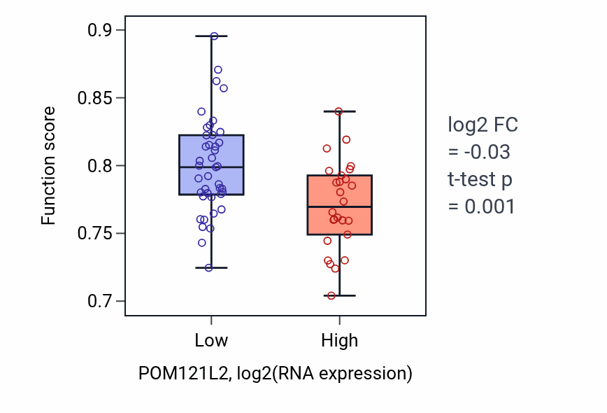 Box plot of Sensory perception of light stimulus in POM121L2-low vs POM121L2-high samples in LARGE_INTESTINE.