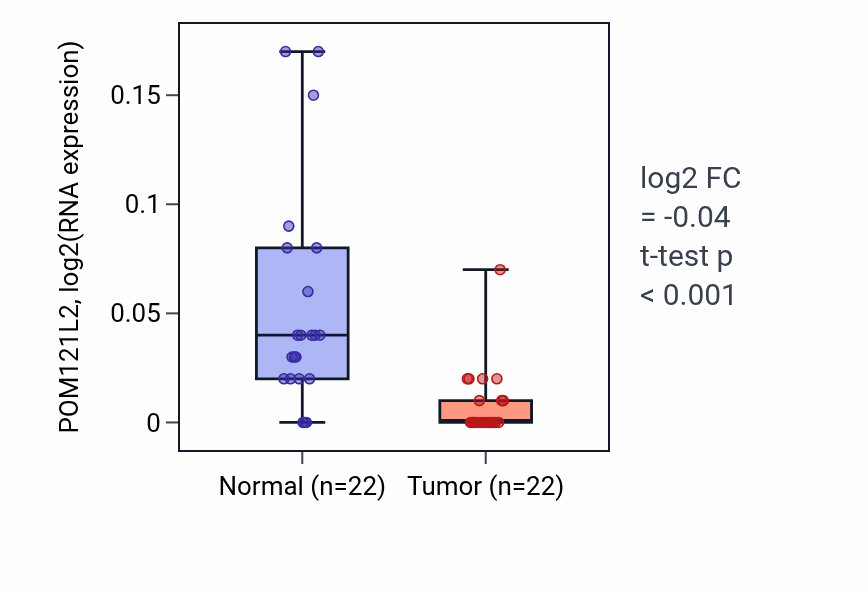 Tumor-vs-normal expression box plot for POM121L2 RNA in KICH.