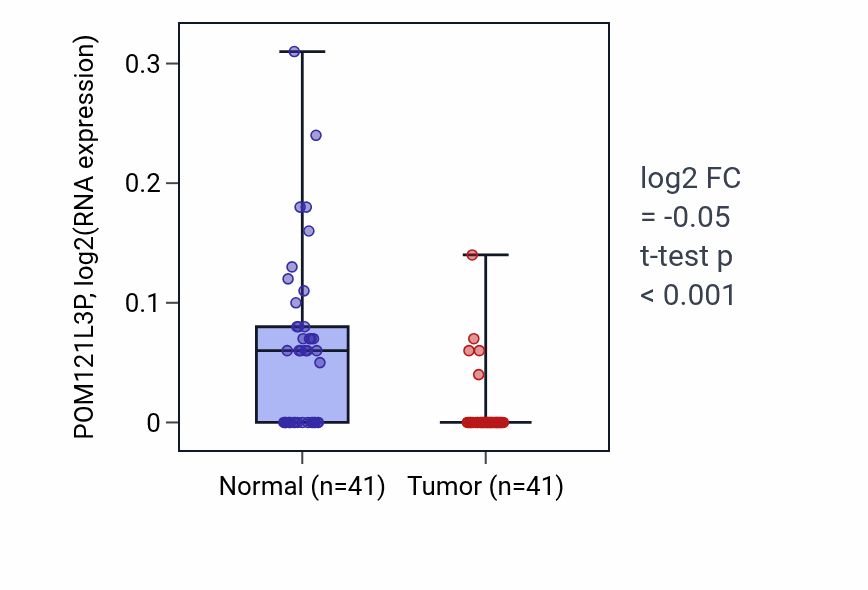 Tumor-vs-normal expression box plot for POM121L3P in THCA.