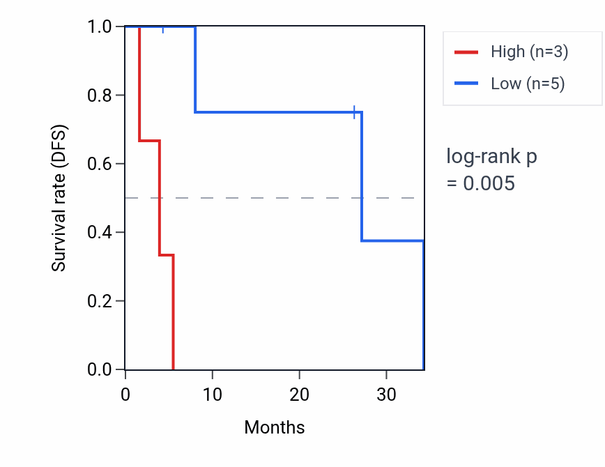Kaplan&ndash;Meier survival curve for POM121L4P RNA expression in LUAD: high vs low expression groups.