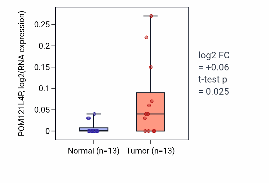 Tumor-vs-normal expression box plot for POM121L4P in HNSC.