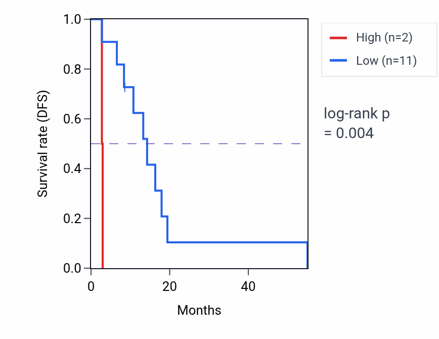 Kaplan&ndash;Meier survival curve for POM121L6P RNA expression in MESO: high vs low expression groups.