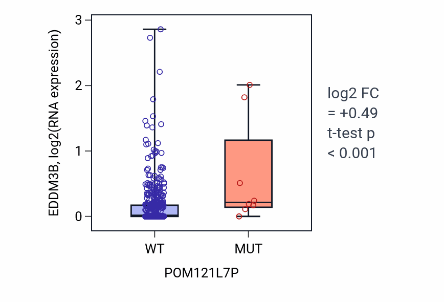 Box plot of EDDM3B in POM121L7P-low vs POM121L7P-high samples in UCEC.