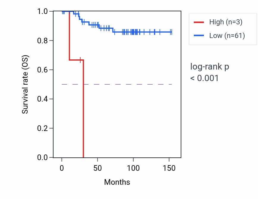 Kaplan&ndash;Meier survival curve for POM121L7P RNA expression in KICH: high vs low expression groups.
