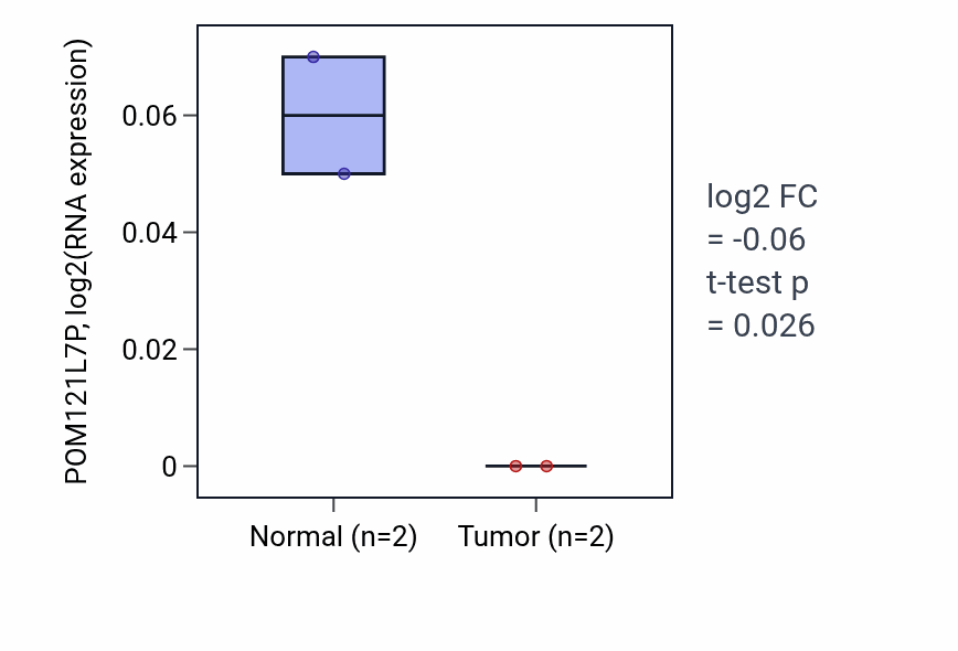 Tumor-vs-normal expression box plot for POM121L7P RNA in PAAD.