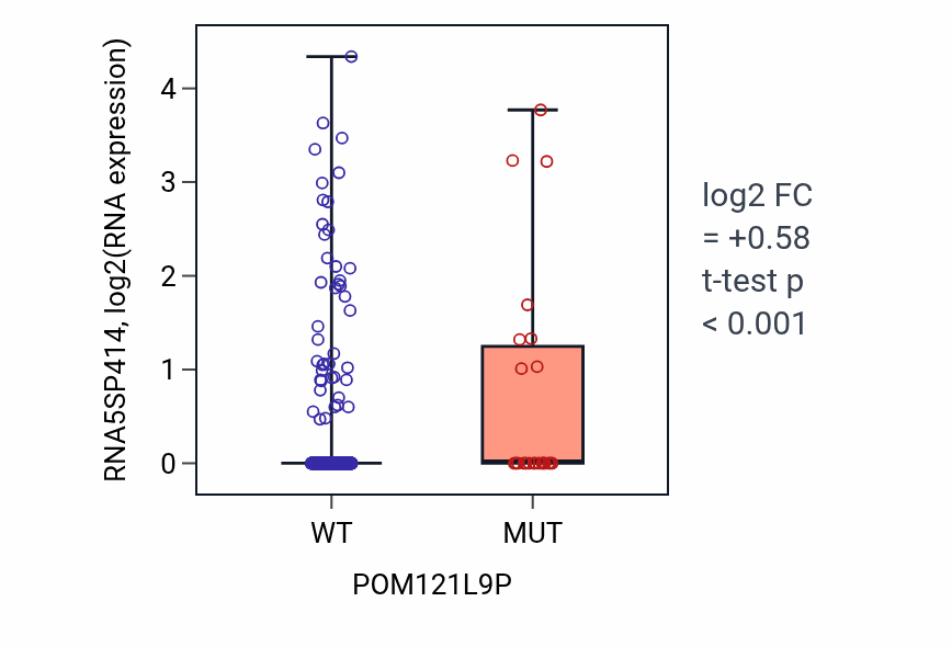 Box plot of RNA5SP414 in POM121L9P-low vs POM121L9P-high samples in UCEC.