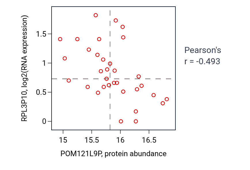Per-sample scatter of POM121L9P vs RPL3P10 in HNSC (Pearson r = -0.49).