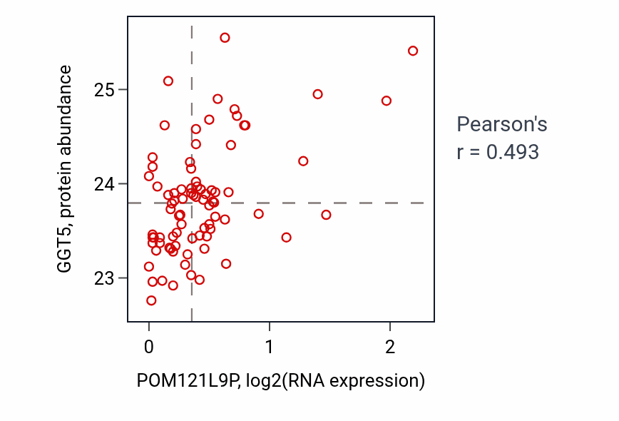Per-sample scatter of POM121L9P vs GGT5 in OV (Pearson r = 0.49).