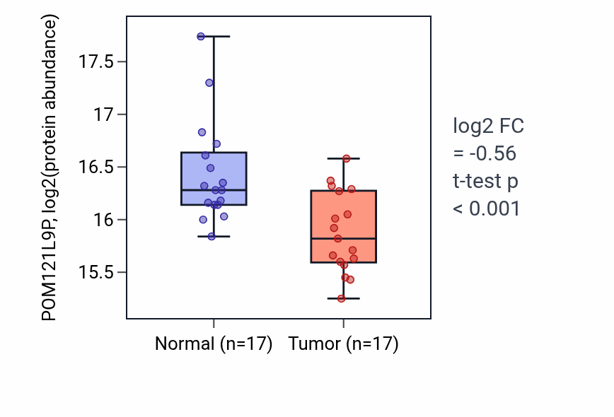 Tumor-vs-normal mass-spec protein box plot for POM121L9P in HNSC.