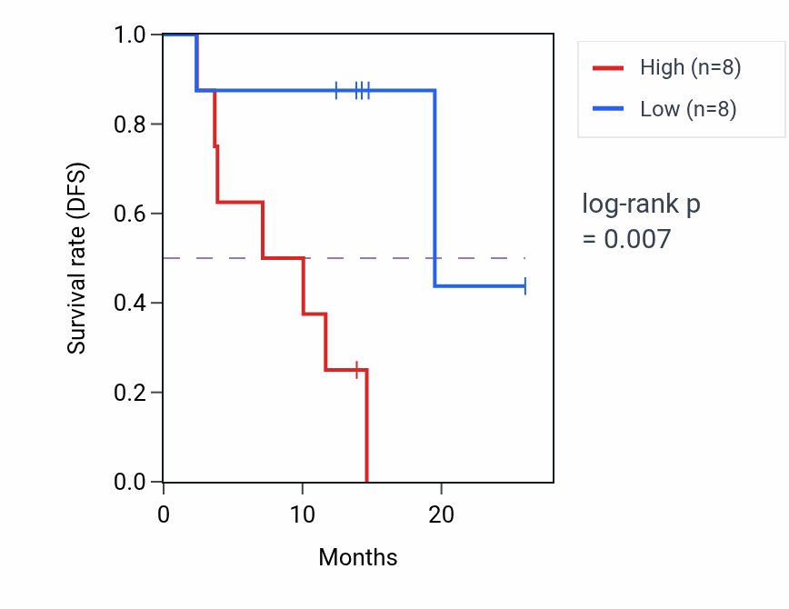 Kaplan&ndash;Meier survival curve for POM121L9P mass-spec protein-high vs -low samples in LUAD.