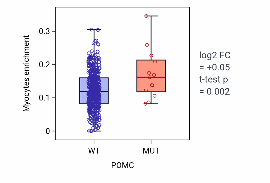 Box plot of Myocytes in POMC-low vs POMC-high samples in UCEC.