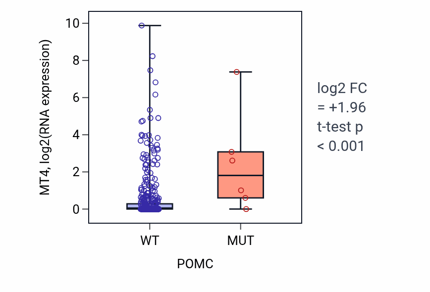 Box plot of MT4 in POMC-low vs POMC-high samples in COAD.