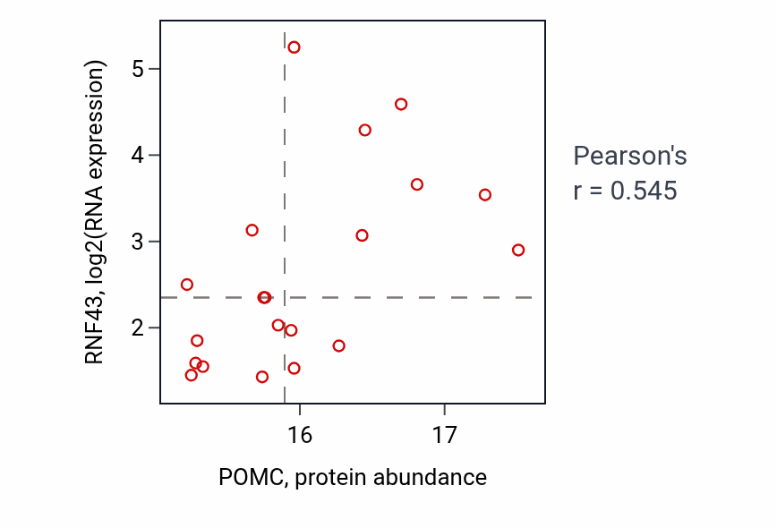 Per-sample scatter of POMC vs RNF43 in UCEC (Pearson r = 0.55).