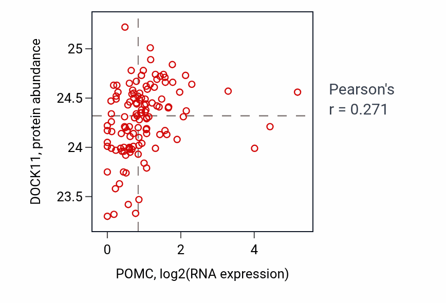 Per-sample scatter of POMC vs DOCK11 in BRCA (Pearson r = 0.27).