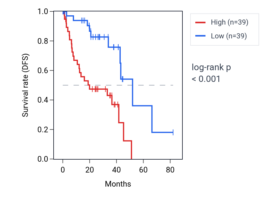 Kaplan&ndash;Meier survival curve for POMC RNA expression in UVM: high vs low expression groups.