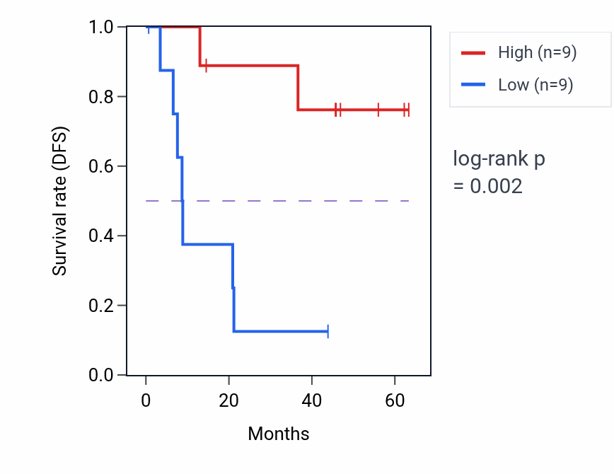 Kaplan&ndash;Meier survival curve for POMC mass-spec protein-high vs -low samples in HNSC.