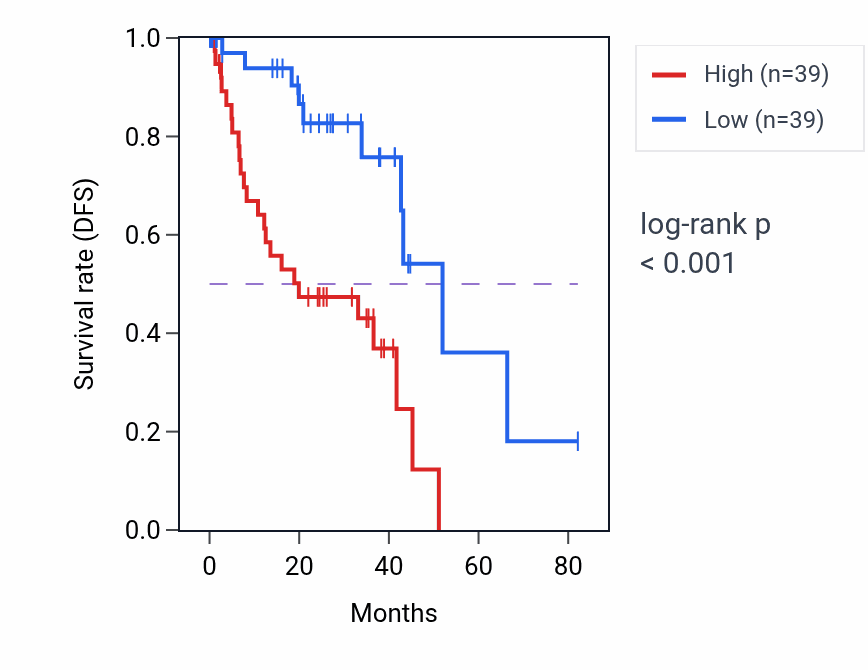 Kaplan&ndash;Meier survival curve for POMC RNA-high vs -low samples in UVM.