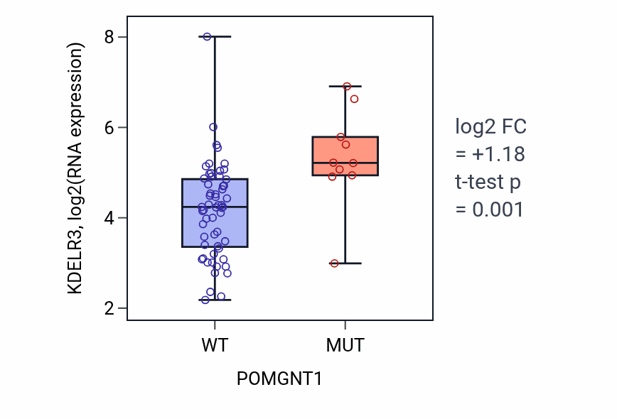 Box plot of KDELR3 in POMGNT1-low vs POMGNT1-high samples in LARGE_INTESTINE.