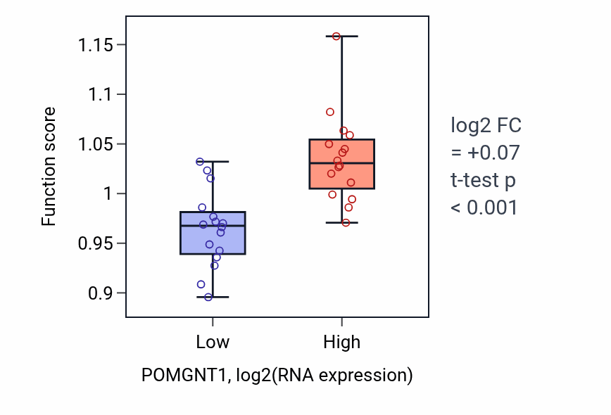 Box plot of Ceramide metabolic process in POMGNT1-low vs POMGNT1-high samples in OESOPHAGUS.