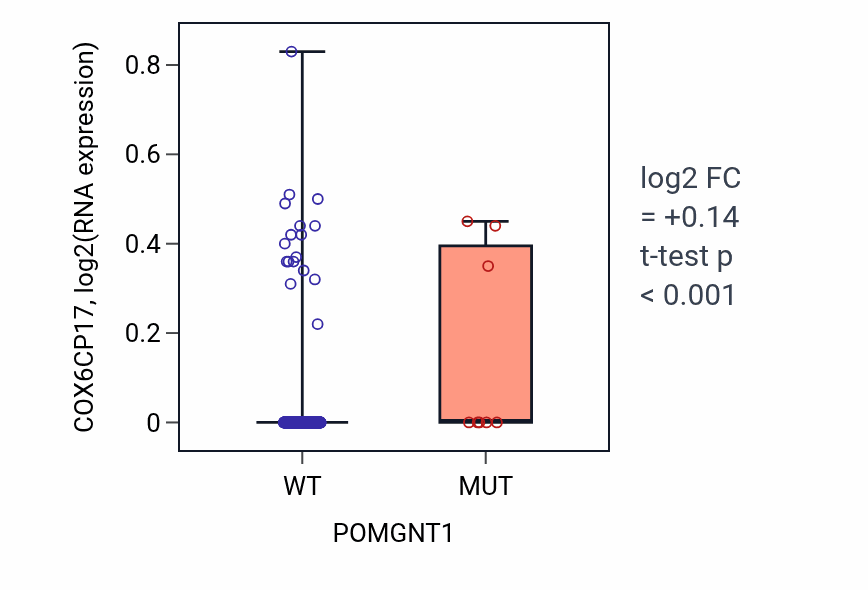 Box plot of COX6CP17 in POMGNT1-low vs POMGNT1-high samples in SKCM.